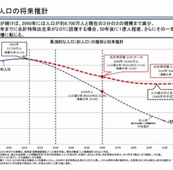 総人口の将来推計