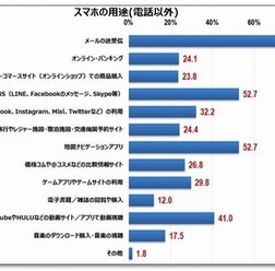 スマホの利用用途