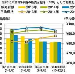 電動アシスト自転車の販売台数推移と税抜き平均価格、ジーエフケー・ライフスタイルトラッキング・ジャパンが発表