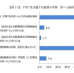 子育てを支援する家族の有無