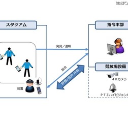 実証実験のイメージ図（画像はプレスリリースより）。ウェアラブルカメラによる映像と音声をスマートフォンから司令本部に伝送し、リアルタイムに状況把握と指示を行うシステムとなっている（画像はプレスリリースより）