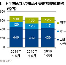 ゴルフ用品小売市場、2016年上半期の動向…クラブのけん引により微増