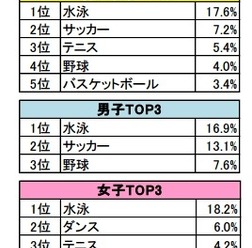 体育の授業以外で行っているスポーツ