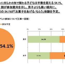 今年のハロウィン関連イベント参加について