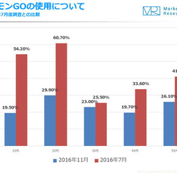 『ポケモンGO』20代の利用率が7月比で半減、全世代で割合が平均化…新ポケモン追加で3割以上が「半年以上の利用を継続」と回答