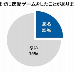 これまでに恋愛ゲームをしたことがありますか？