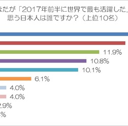 2017年前半に世界で活躍した日本人1位に錦織圭