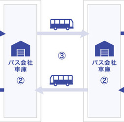 愛媛県で貨客混載事業を実施。（1）観光客がチェックアウト時に荷物をホテルに預け、佐川急便のドライバーが集荷、バス会社の車庫に届ける。（2）各都市間の路線バスの荷室に手荷物を積み込む。（3）路線バスが各都市間を輸送。（4）バス会社の車庫で、送られてきた荷物を佐川急便のドライバーが預かし、ホテルに届ける。