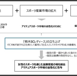 ゼビオ、レディースサッカーチームを立ち上げ…栃木サッカークラブと連携