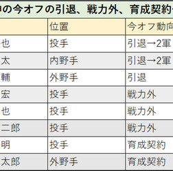 阪神の今オフの引退、戦力外、育成契約一覧