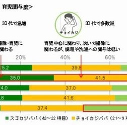 年代別の夫の家事・育児関与度