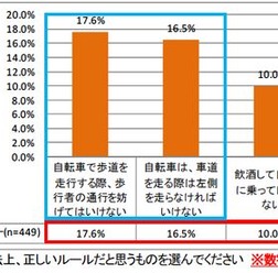 「自転車は車道の左側を通行するもので、右側を走るのは道路交通法違反」。自転車利用者数は増加の一方でありながら、上記のような道路交通法の基本的ルールを知らない人が多数いる。自転車の大手メーカー、スペシャライズド・ジャパンが7月30日から8月3日の期間、「ス