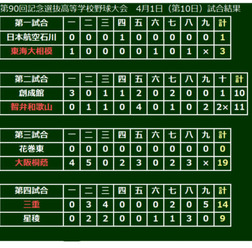 第4試合は三重（三重）が星稜（石川）を14-9で下し、優勝した1969年以来49年ぶりの4強進出
