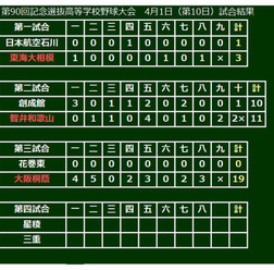 第3試合は大阪桐蔭が19-0で花巻東を下した