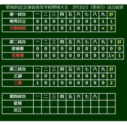 第3試合は三重（三重）が2-1で乙訓（京都）を下し、ベスト8入り