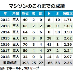 マシソンのこれまでの成績