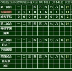 第1試合は大阪桐蔭が浦和学院を退けベスト4進出！