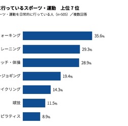 日常的なスポーツとしてウォーキング、筋力トレーニング、ストレッチが人気…スポーツ・運動に関する調査