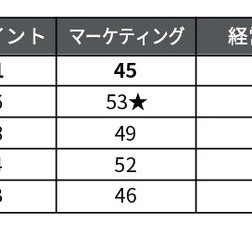 浦和レッズ、Jリーグビジネスマネジメントランキング1位を獲得