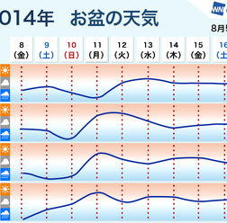 お盆休みの天気を都道府県別に発表。前半は台風接近、後半はゲリラ雷雨に注意