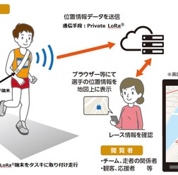 NTT西日本、小型・軽量デバイスによる走者位置情報把握技術を開発