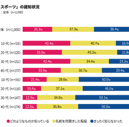eスポーツの観戦希望率38%「プレイ自体が見たい」