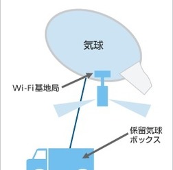 今年コミケのWi-Fiは気球で打ち上げ。ソフトバンクモバイル、車載係留気球Wi-Fiシステム開発