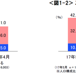 オリンピックへの興味度が減少、エクストリームスポーツに注目…東京オリンピックに関する調査
