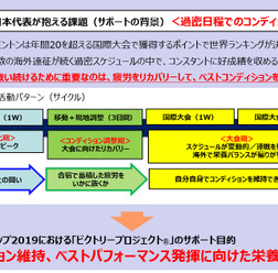 味の素、バドミントン日本代表選手の帯同サポートを実施
