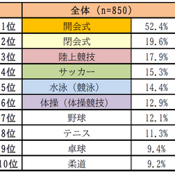 24.6%が東京オリンピック観戦チケットの事前抽選に申し込んだと回答