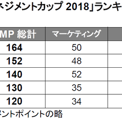 千葉ジェッツ、B1経営ランキング1位に…Bリーグ マネジメントカップ