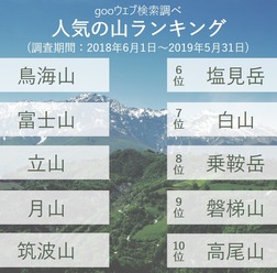 「鳥海山」が人気の登山スポットランキング1位にランクイン