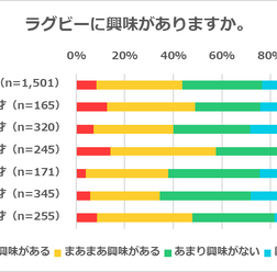 ラグビーW杯開催で3割が「ラグビーに興味を持った」と回答