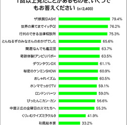 【ランキング】見たことがあるバラエティ番組、1位は「ザ！鉄腕！DASH！」