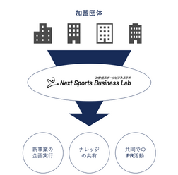 新たなスポーツビジネス事業の創出を支援する「次世代スポーツビジネスラボ」設立