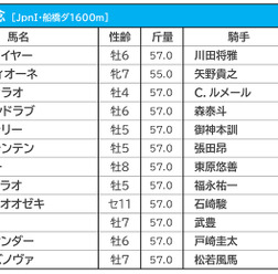 【かしわ記念／枠順】カフェファラオに鬼門データ、3枠と1番人気は過去10年で勝率0％