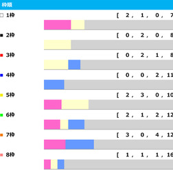 【かしわ記念／データ傾向】インティの7枠は馬券圏内率37％、「ローテ・脚質・世代・枠順・人気別」