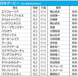 【日本ダービー／前売りオッズ】エフフォーリアが1.8倍で1番人気、2番人気は5.5倍のサトノレイナス