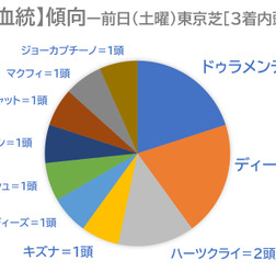 【日本ダービー／レース傾向】土曜東京芝はドゥラメンテなどミスプロ系の血統が活躍、1枠はまさかの不振…