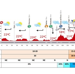 ブエルタ・ア・エスパーニャ14第15ステージの天気予報