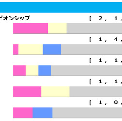 【ユニコーンS／前走ローテ】前走オープン組は「4-9-6-51」と好調も、ルーチェドーロに不安データ