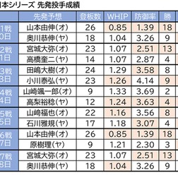【プロ野球】日本シリーズ初戦は山本由伸vs.奥川恭伸か　両者の圧巻スタッツを振り返る