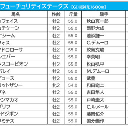 【朝日杯FS／前売りオッズ】重賞2勝のセリフォスが単勝2.8倍で1人気　ルメール騎乗のジオグリフが3.4倍で2人気