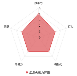 【プロ野球／戦力分析】佐々岡体制3年目、“勝負の年”を迎えた広島　鈴木誠也の穴埋めに求められる采配の妙