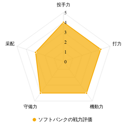 【プロ野球／戦力分析】ソフトバンクは“変革期”でも充実の布陣　投打でネクストブレイク候補多数