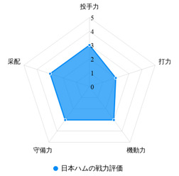 【プロ野球／戦力分析】“BIGBOSS”就任の日本ハム　「新庄マジック」で課題である打撃陣の覚醒なるか