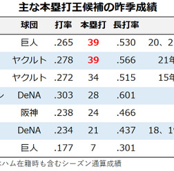 【プロ野球／セ・本塁打王予想】好調・中田翔もダークホースに浮上、岡本和と村上に迫る強打者は誰だ