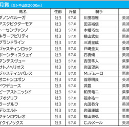 【皐月賞／前日オッズ】ドウデュースが4.9倍の1人気、3連単は全通り“万馬券”