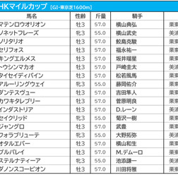 【NHKマイルC／枠順】馬券内率“トップ”の好枠にダノンスコーピオン　セリフォスは2枠4番に入る