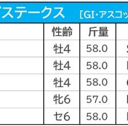 【プリンスオブウェールズS／馬連1点勝負】シャフリヤールに“勝機”十分も、天候次第の「二刀流」馬券で伏兵に警戒